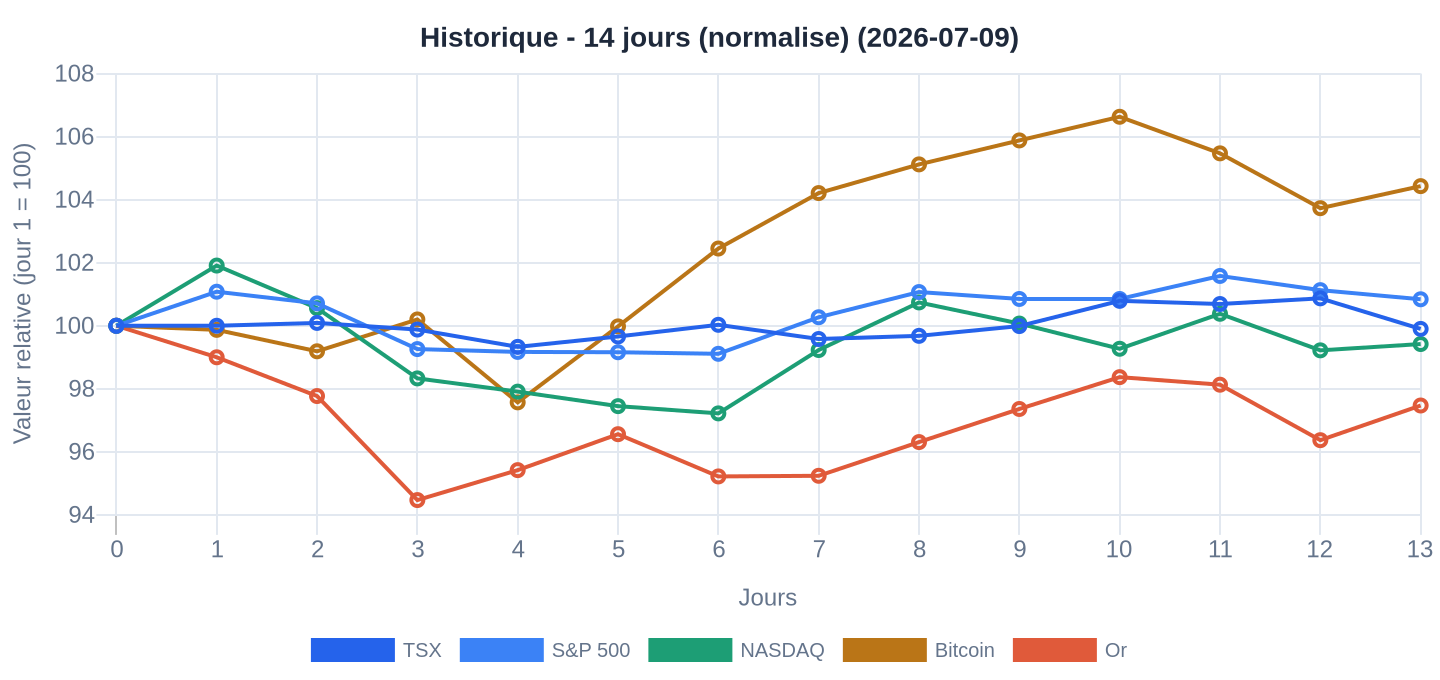 Historique 14 jours