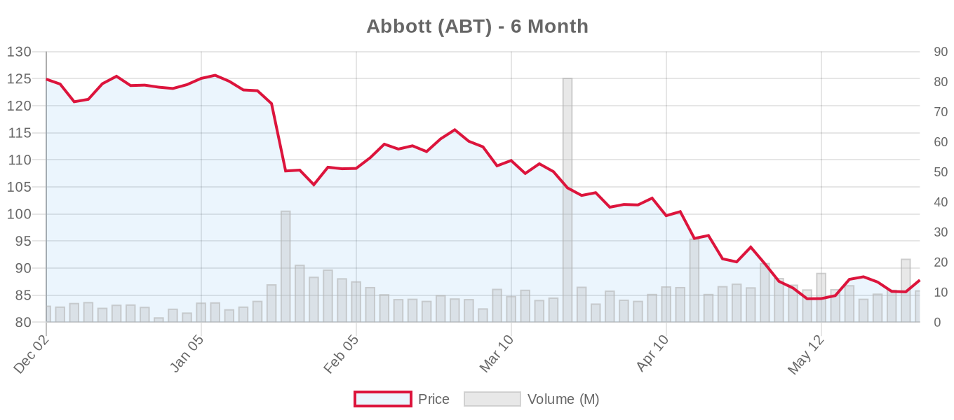 ABT 6-Month Chart