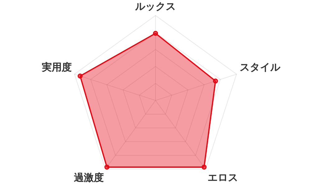 評価レーダーチャート