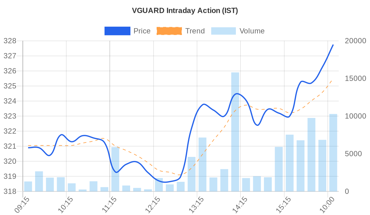 VGUARD Price vs Volume Chart