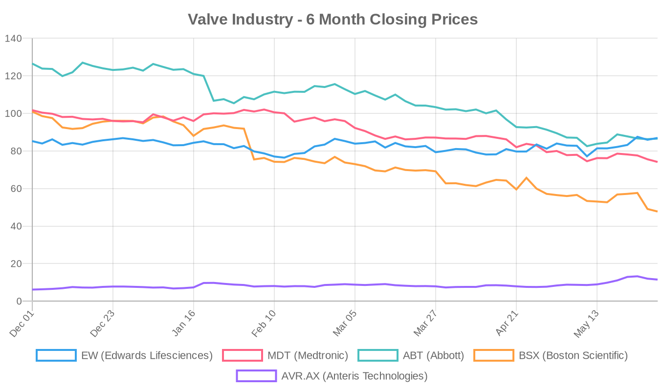 6-Month Valve Industry Stock Performance