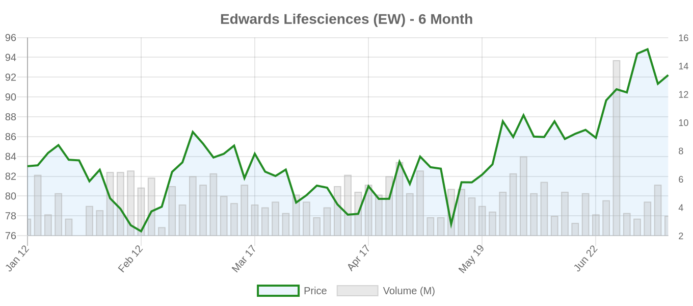 EW 6-Month Chart
