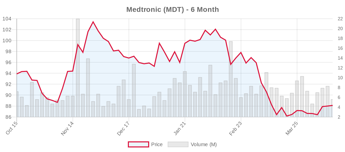 MDT 6-Month Chart