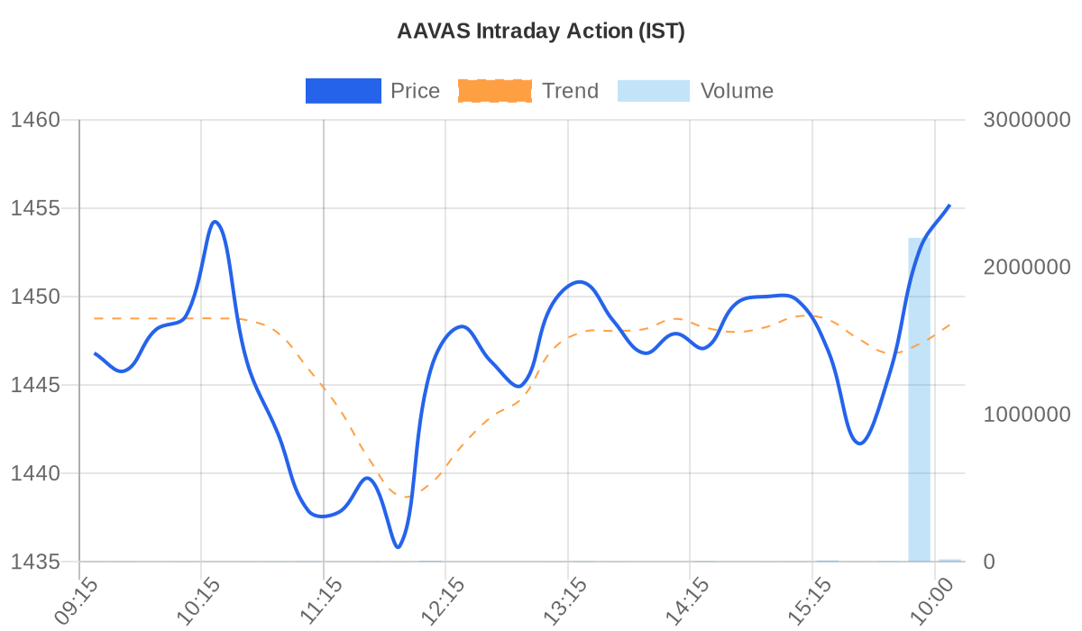 AAVAS Price vs Volume Chart