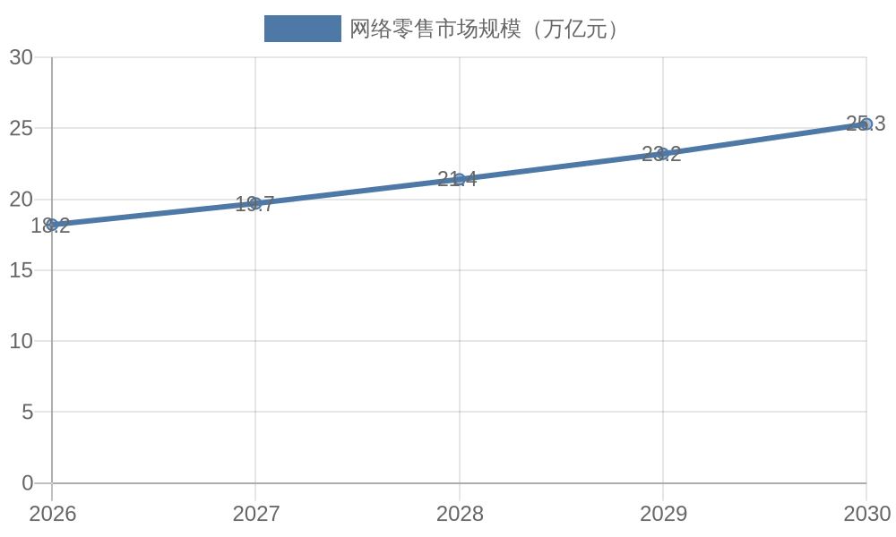 2026-2030年中国网络零售市场规模预测（单位：万亿元）