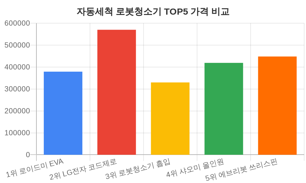 자동세척 로봇청소기 TOP5 가격 비교 — 제품별 최저가 한눈에 비교