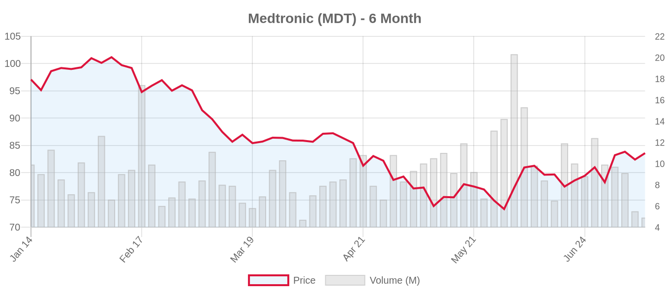 MDT 6-Month Chart