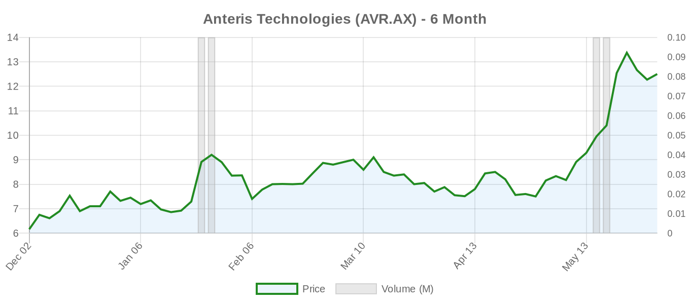 AVR.AX 6-Month Chart