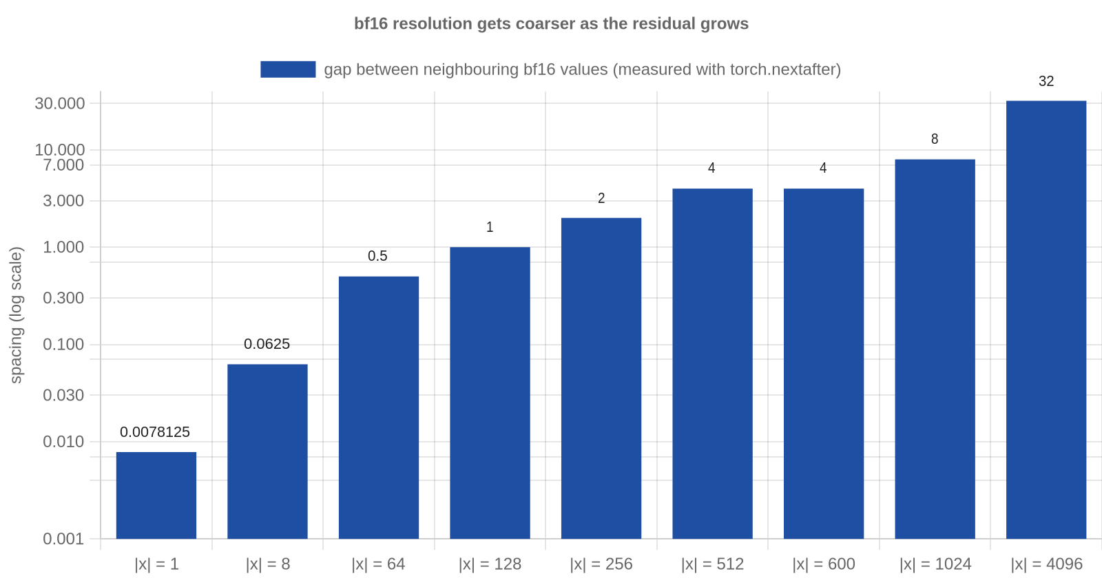 bf16 spacing by magnitude