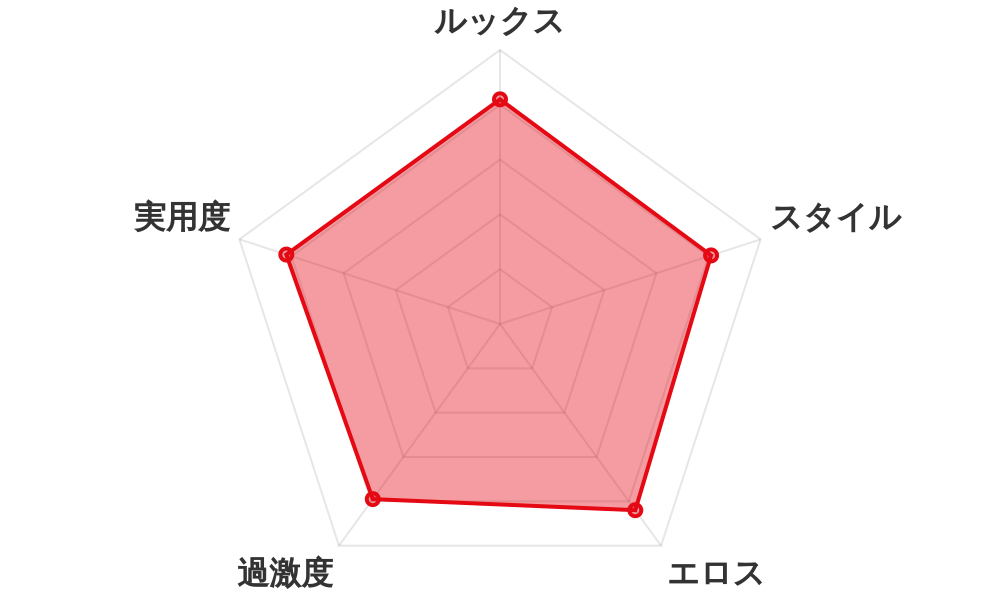 評価レーダーチャート