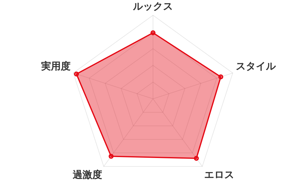 評価レーダーチャート