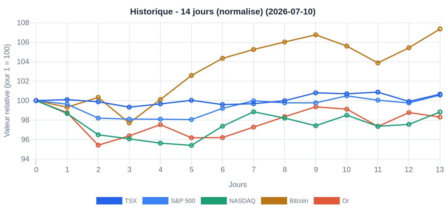 Historique 14 jours