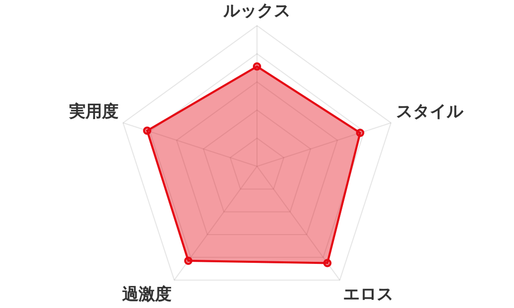 評価レーダーチャート