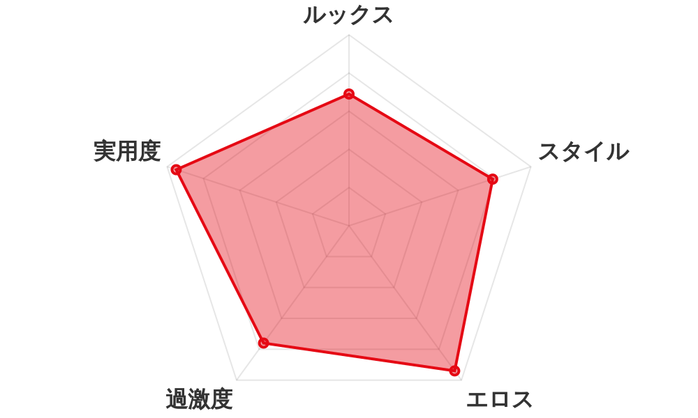 評価レーダーチャート