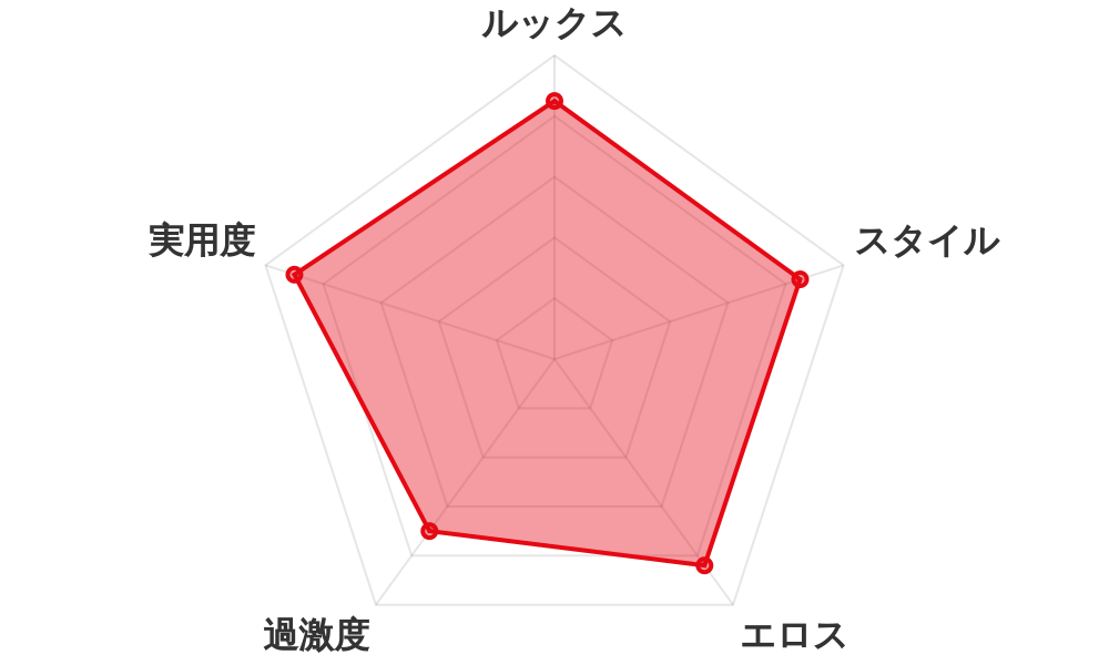 評価レーダーチャート