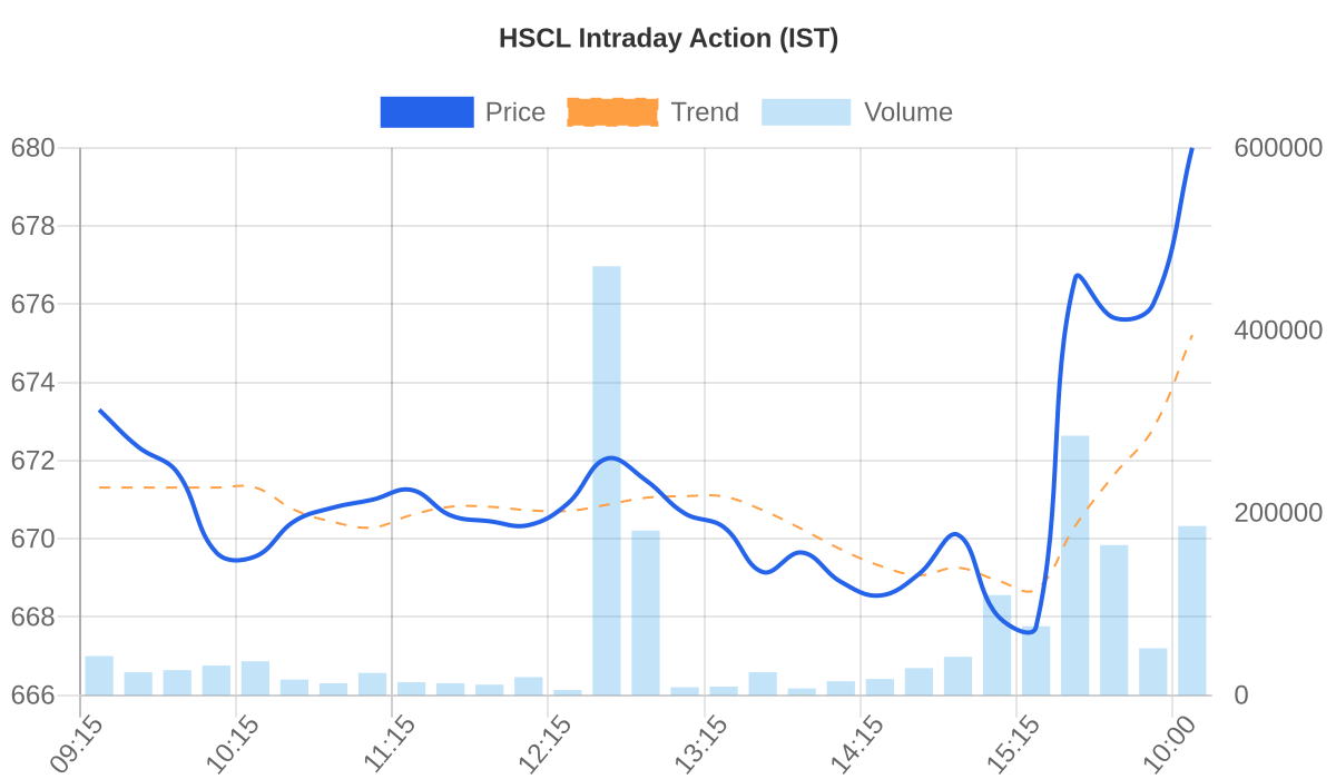 HSCL Intraday Volume Breakout Chart
