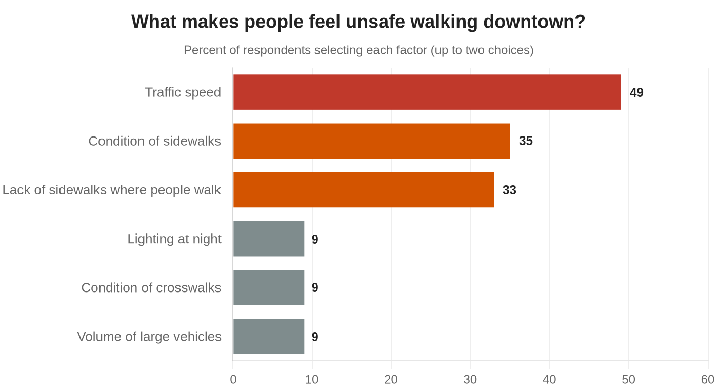 Horizontal bar chart of factors that make people feel unsafe: traffic speed 49 percent, condition of sidewalks 35 percent, lack of sidewalks 33 percent, and lighting, crosswalk condition, and large vehicles each 9 percent.