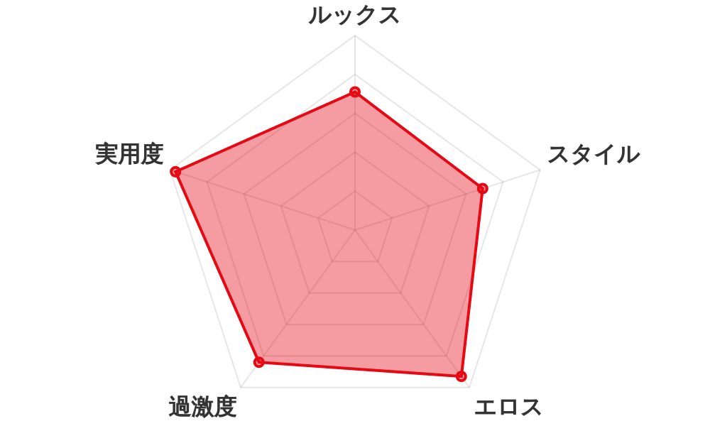 評価レーダーチャート