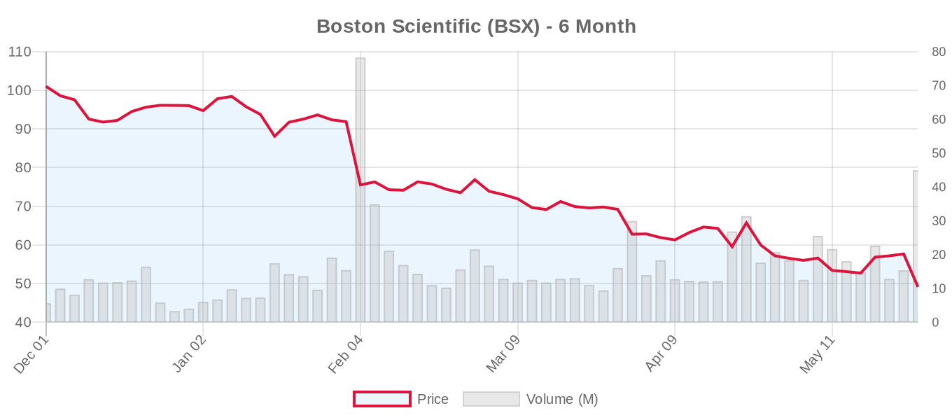 BSX 6-Month Chart