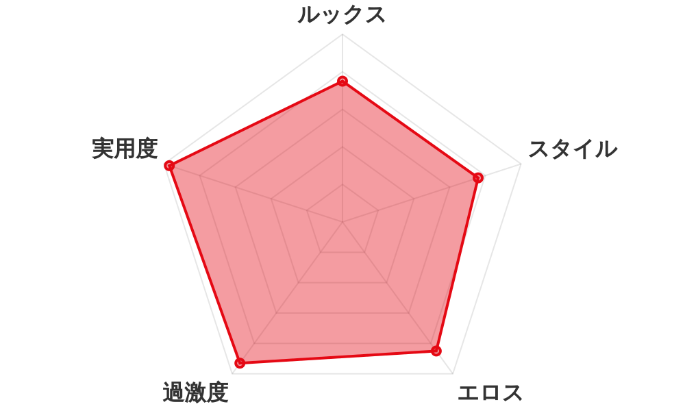 評価レーダーチャート