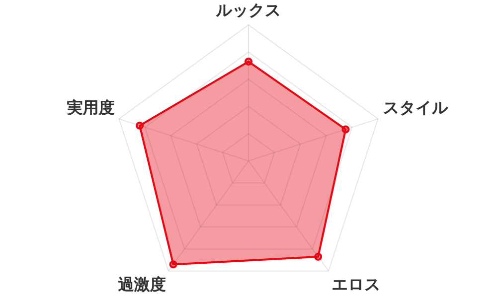 評価レーダーチャート