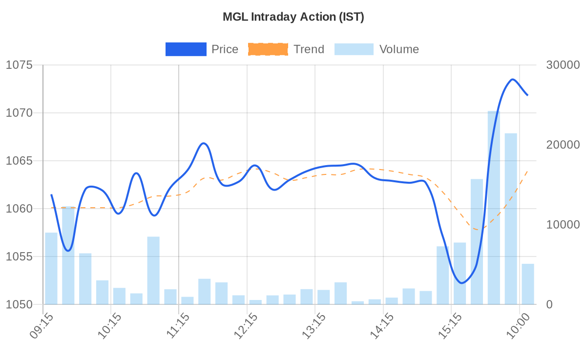 MGL Price vs Volume Chart