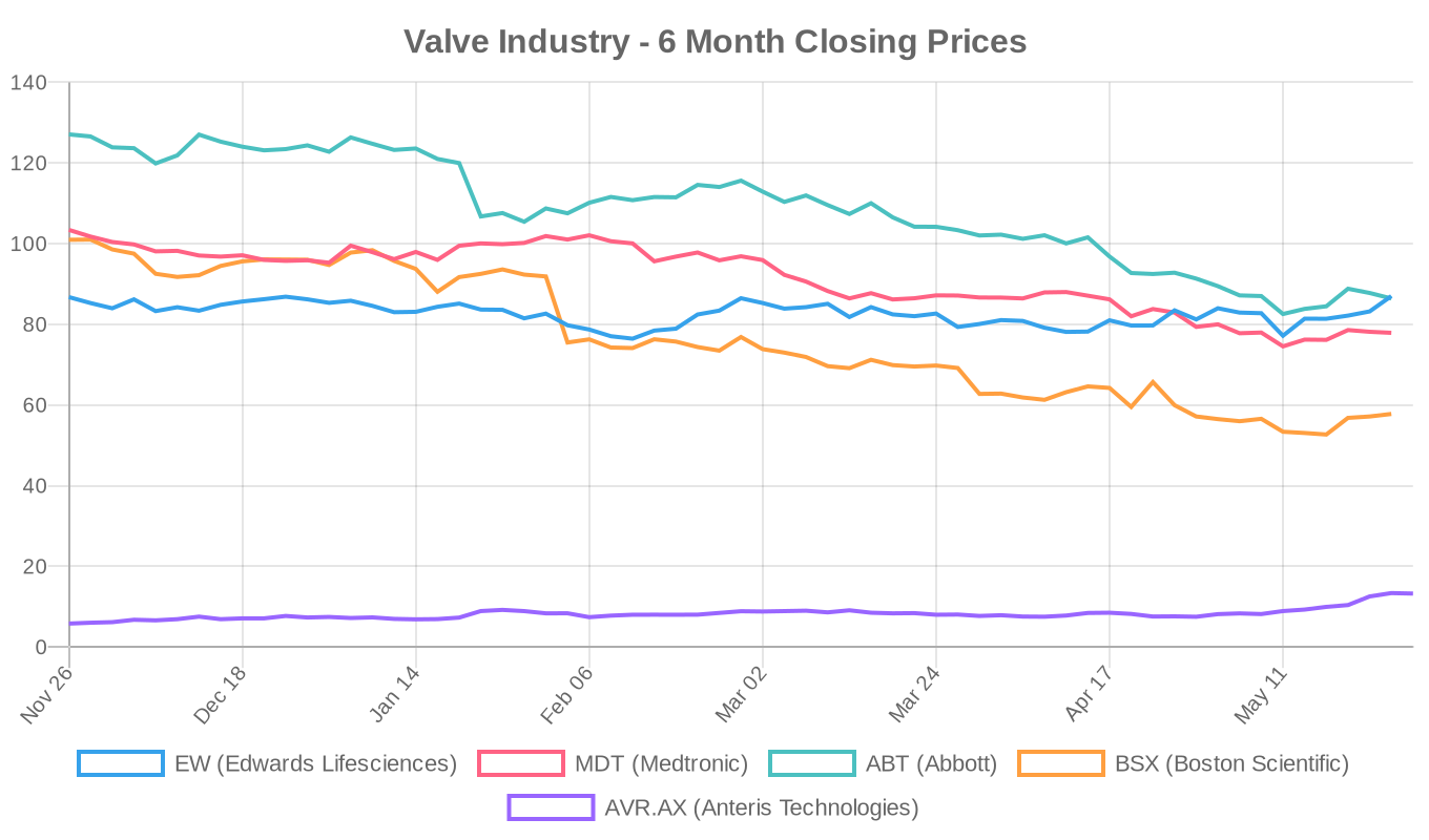 6-Month Valve Industry Stock Performance
