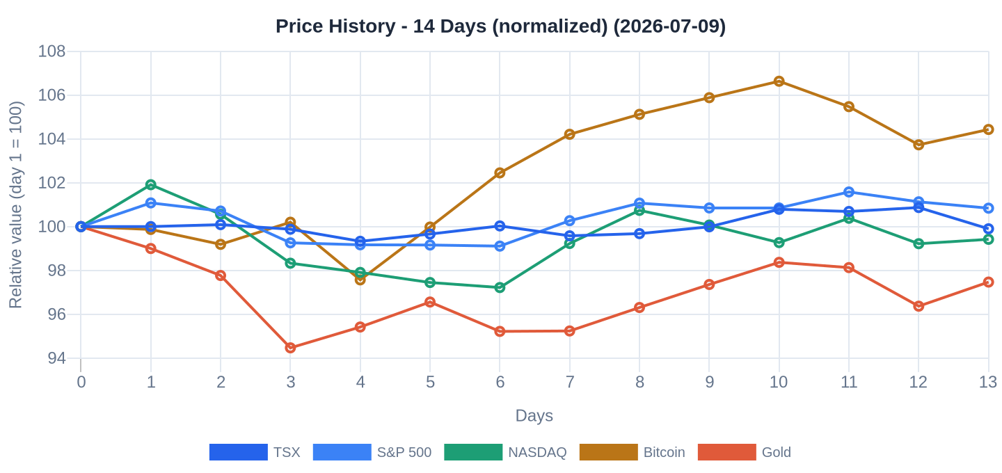 14-day price history