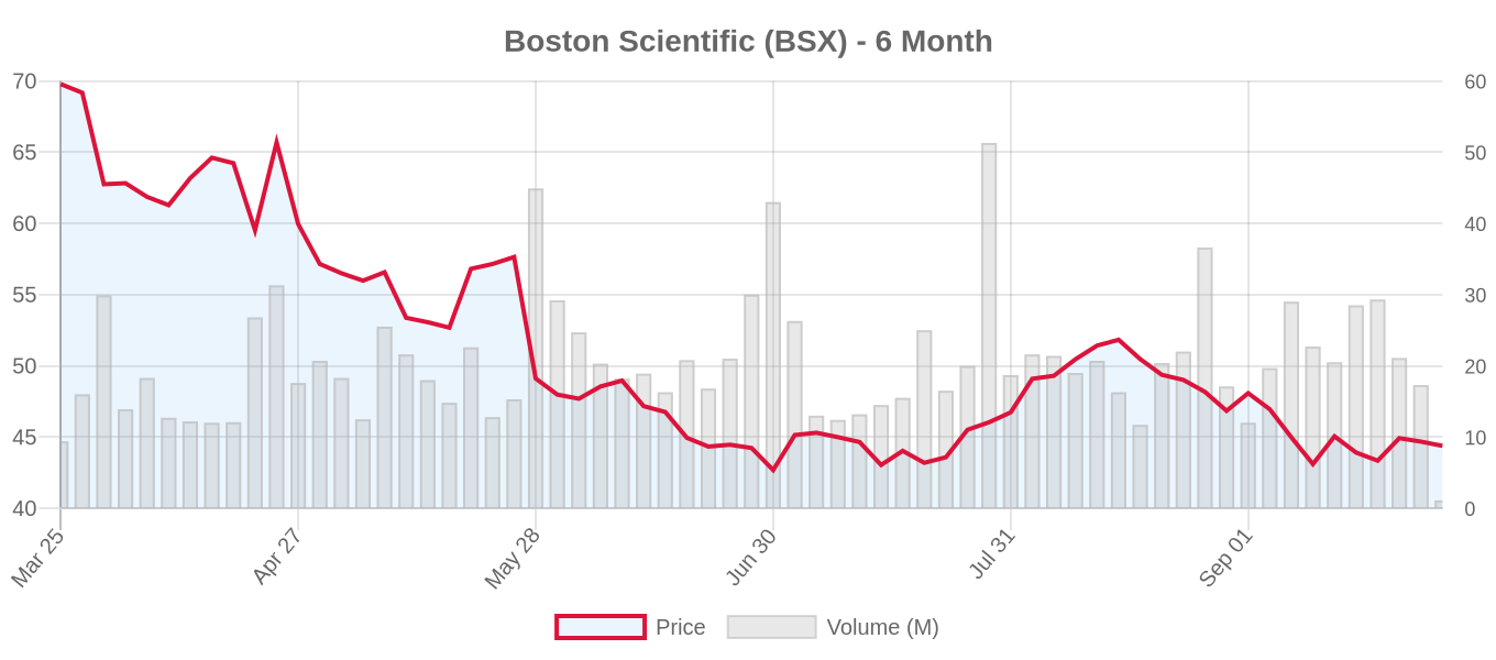 BSX 6-Month Chart