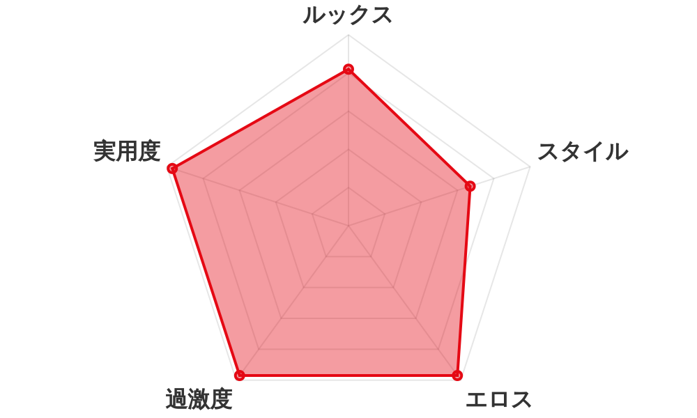 評価レーダーチャート