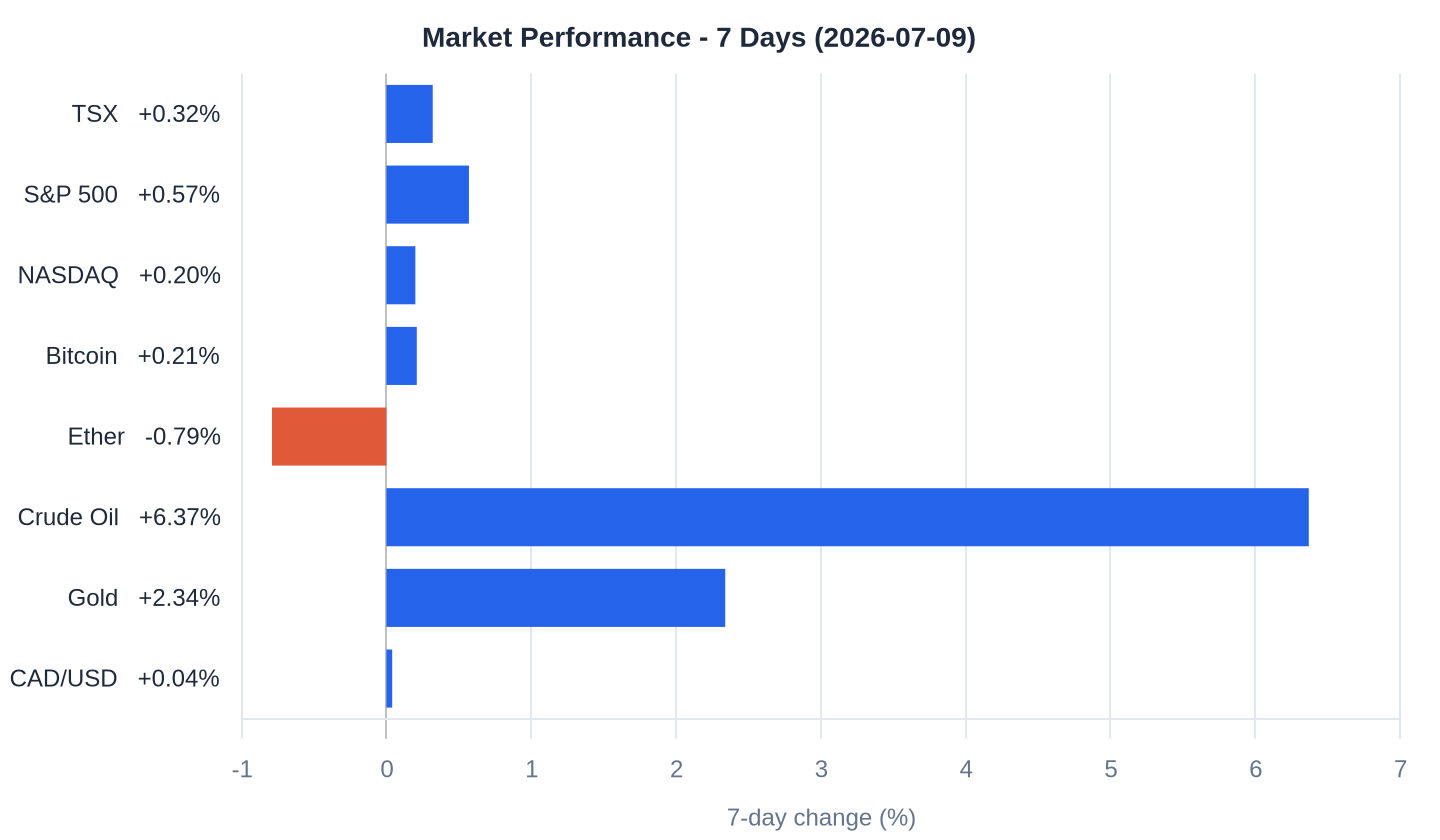 Market performance chart