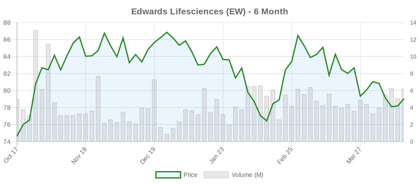 EW 6-Month Chart