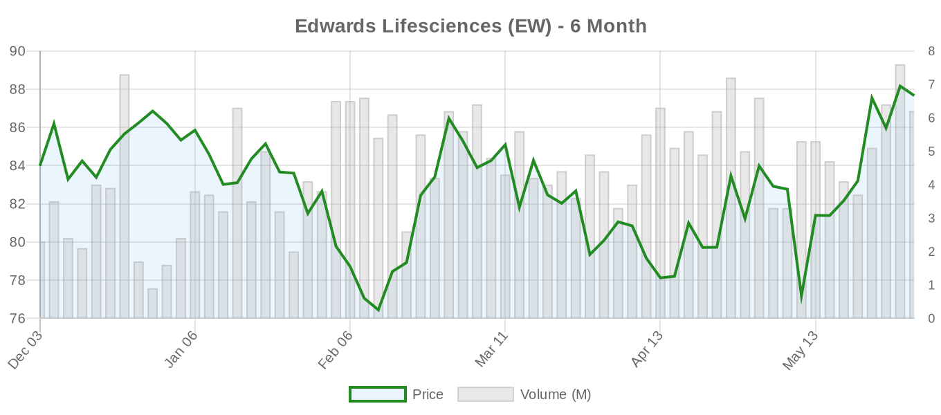 EW 6-Month Chart
