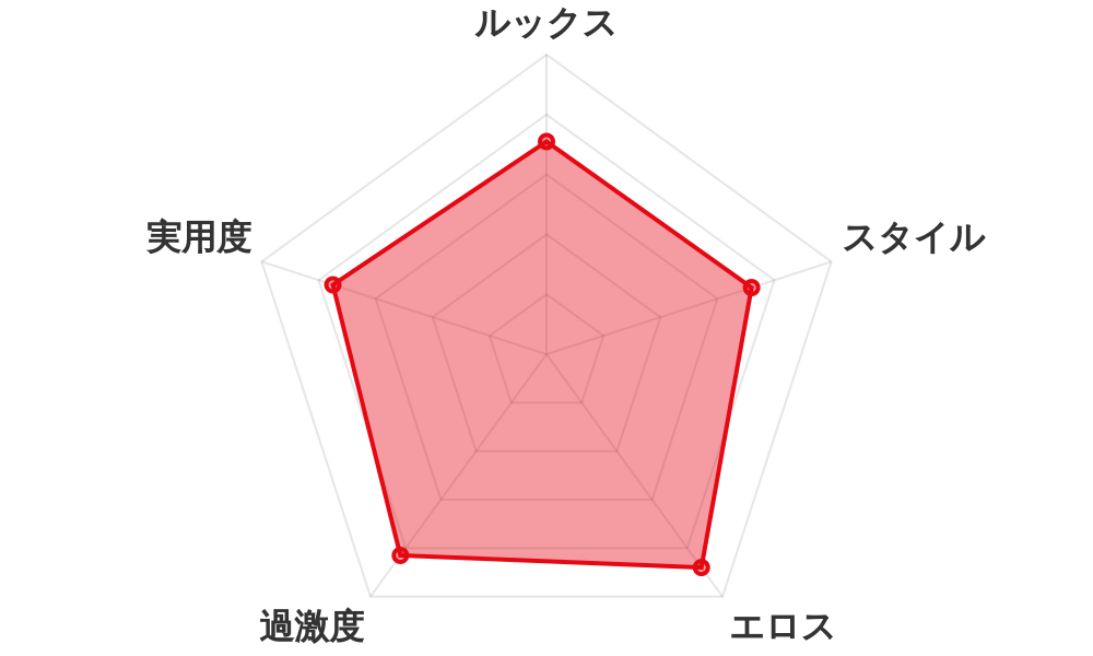 評価レーダーチャート