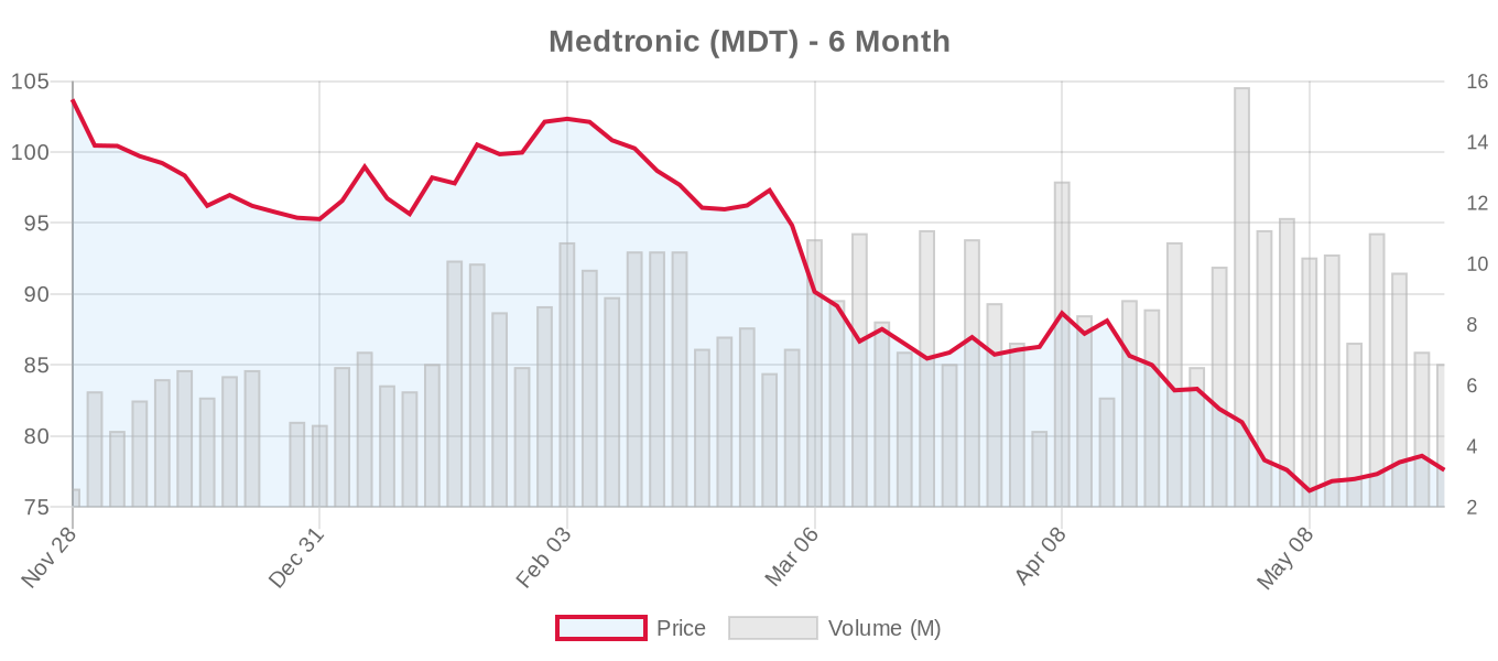 MDT 6-Month Chart
