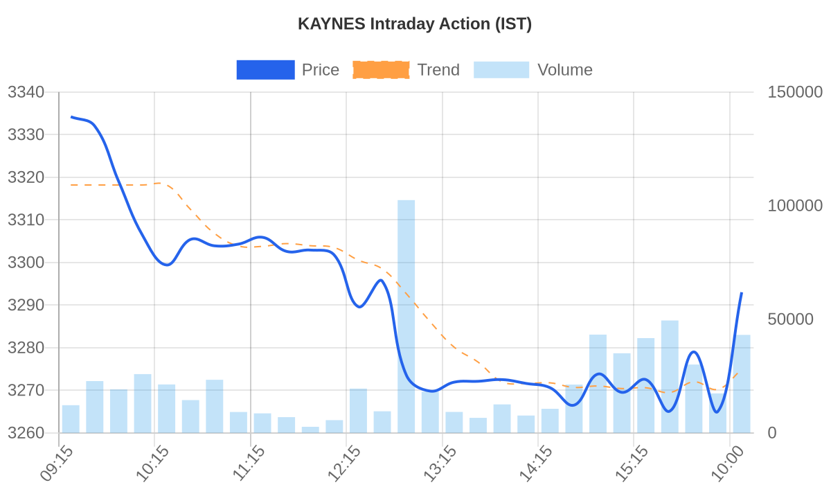 KAYNES Intraday Volume Breakout Chart