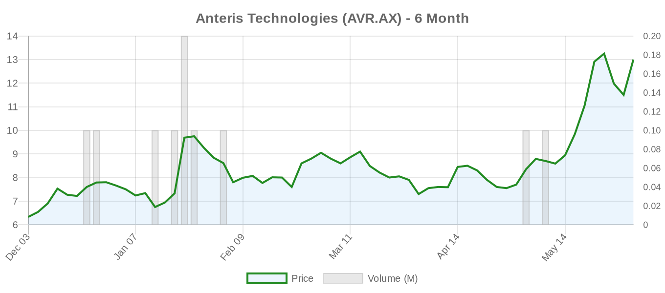 AVR.AX 6-Month Chart