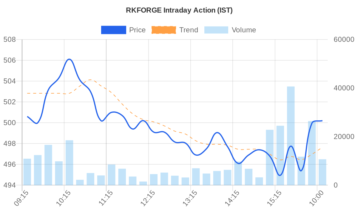 RKFORGE Price vs Volume Chart