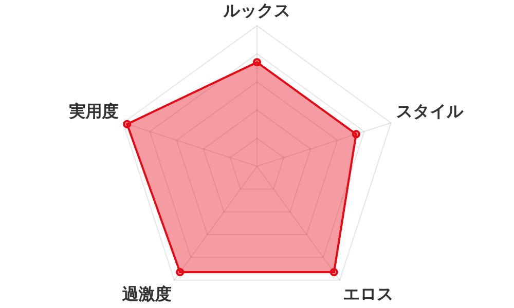 評価レーダーチャート