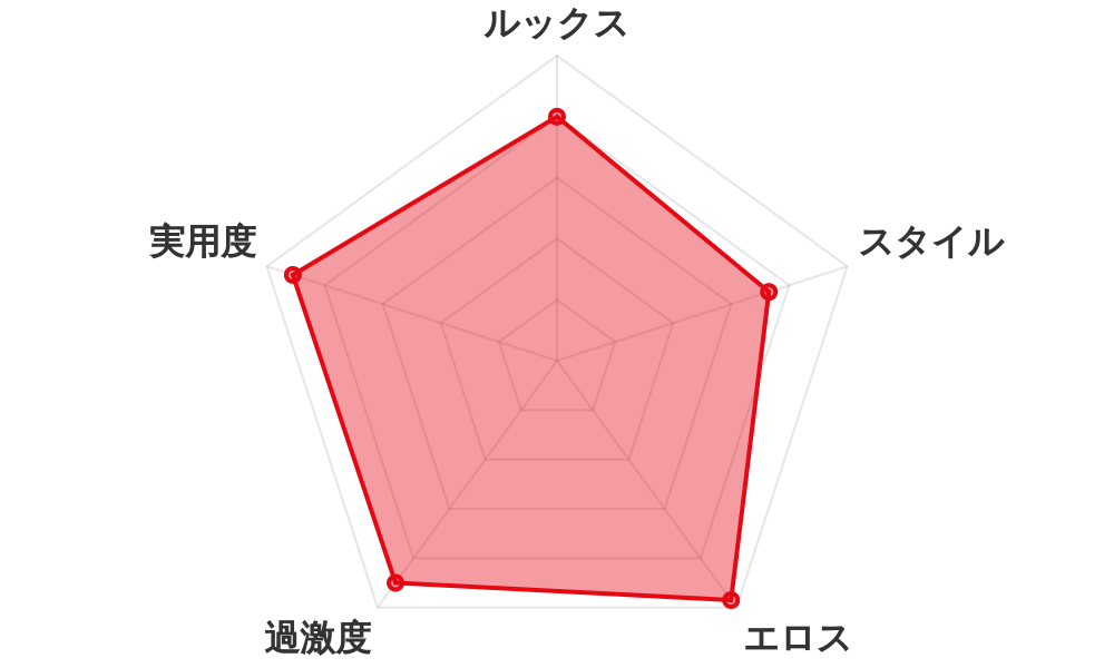 評価レーダーチャート