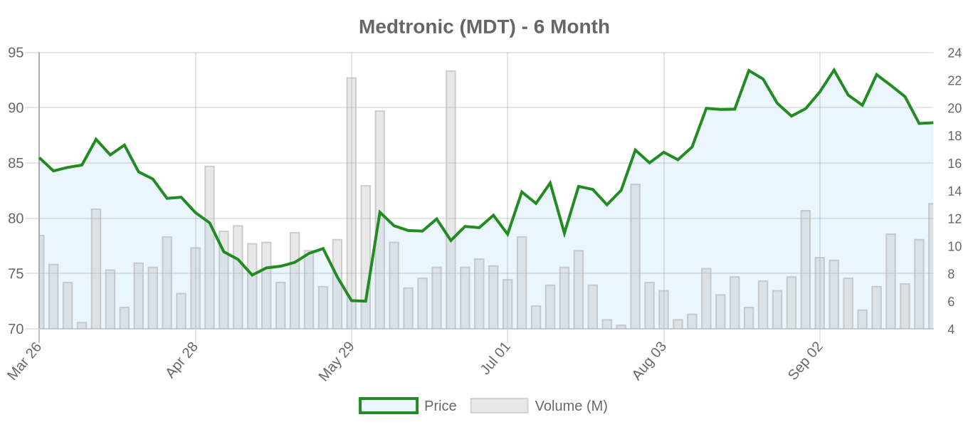 MDT 6-Month Chart