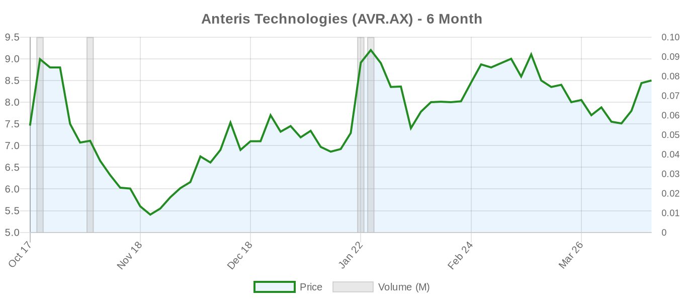AVR.AX 6-Month Chart