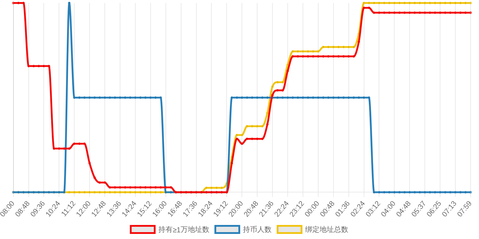 规模变化