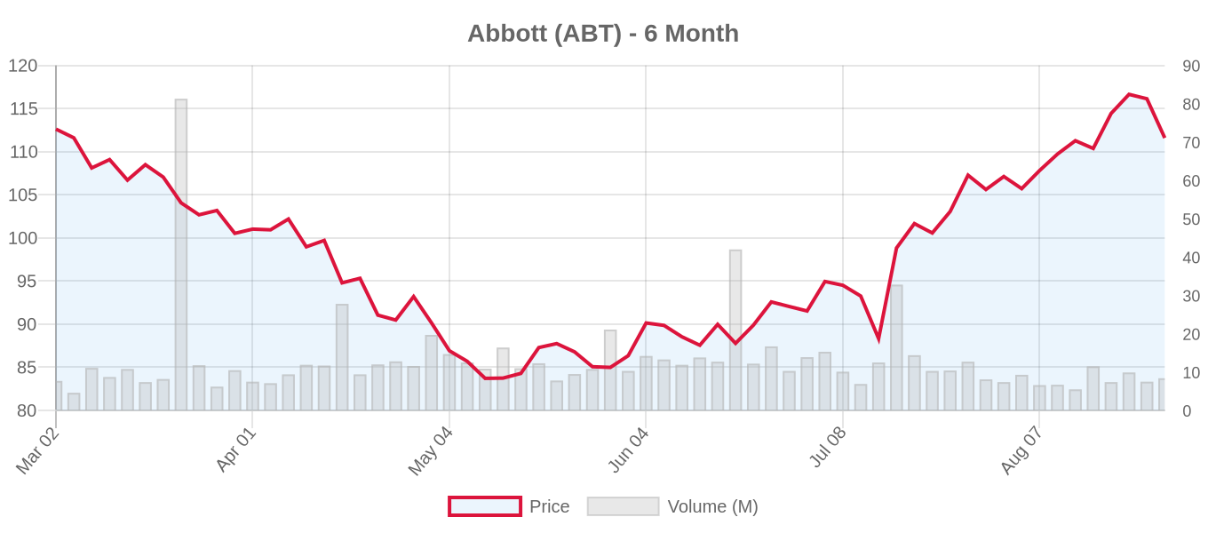 ABT 6-Month Chart