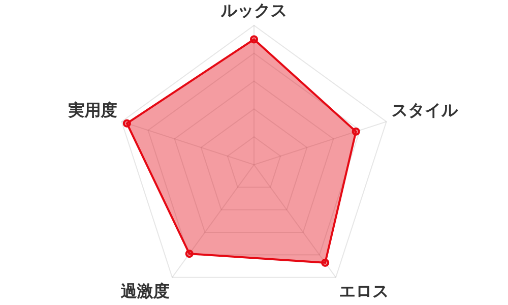 評価レーダーチャート