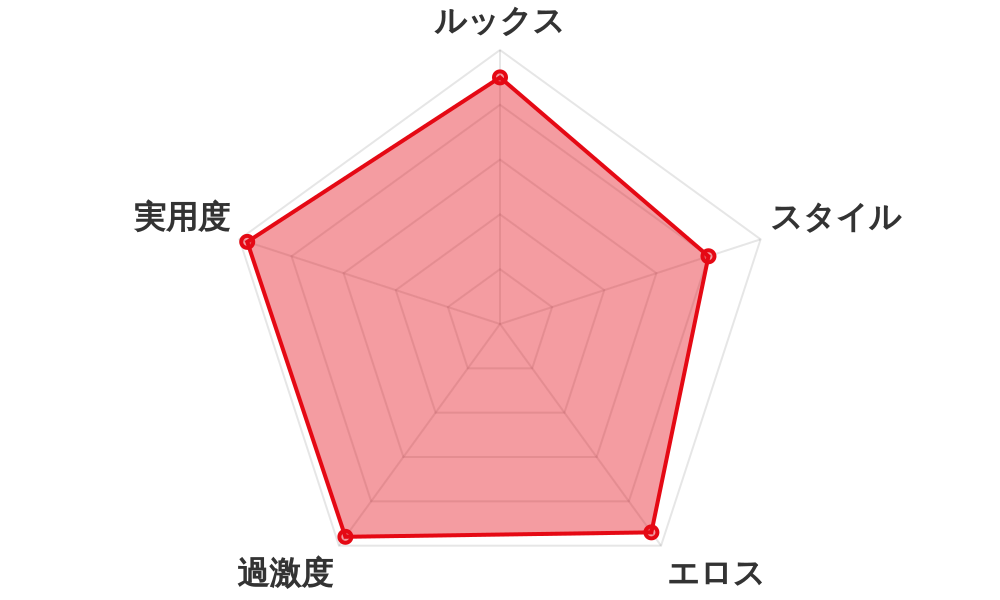 評価レーダーチャート