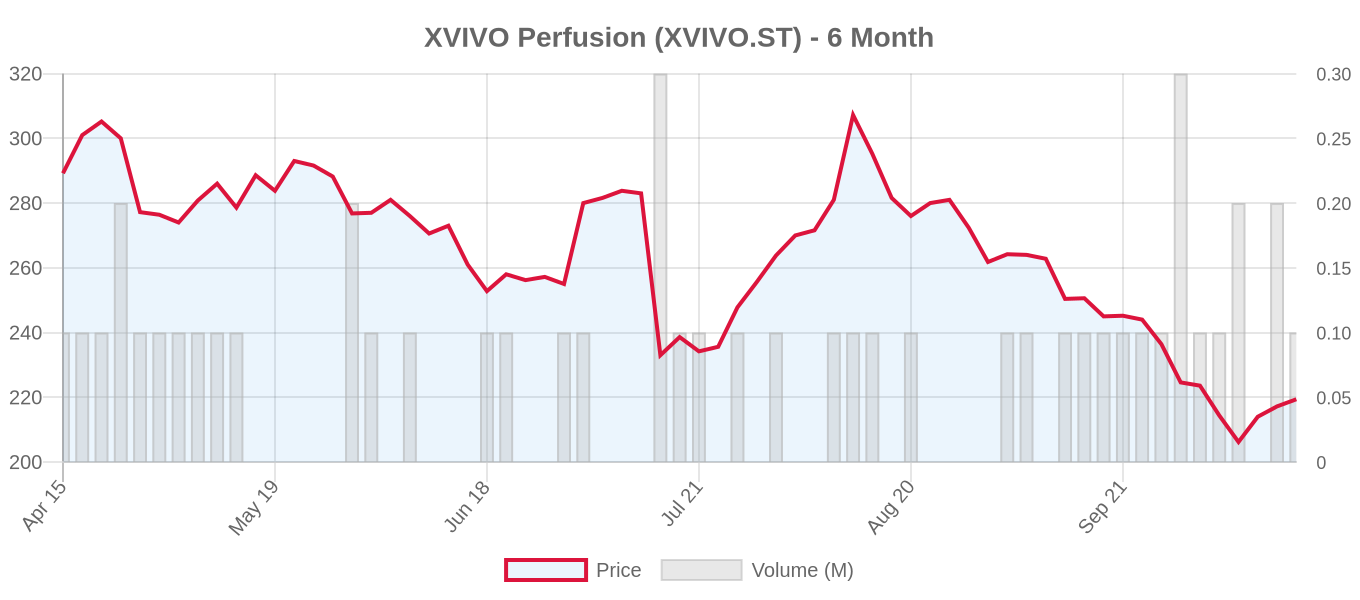 XVIVO.ST 6-Month Chart
