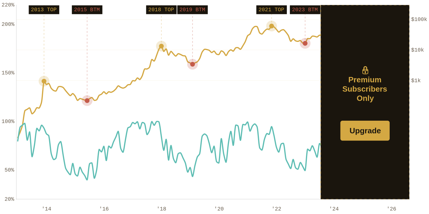 Supply in Profit chart