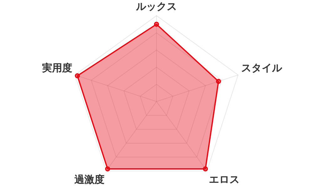 評価レーダーチャート