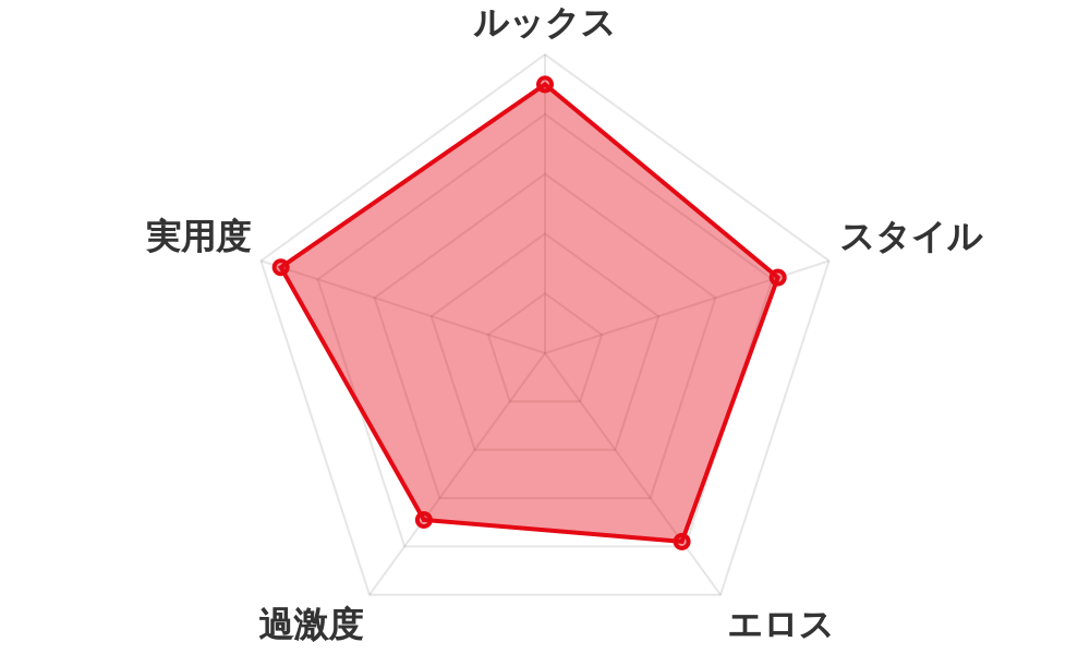 評価レーダーチャート